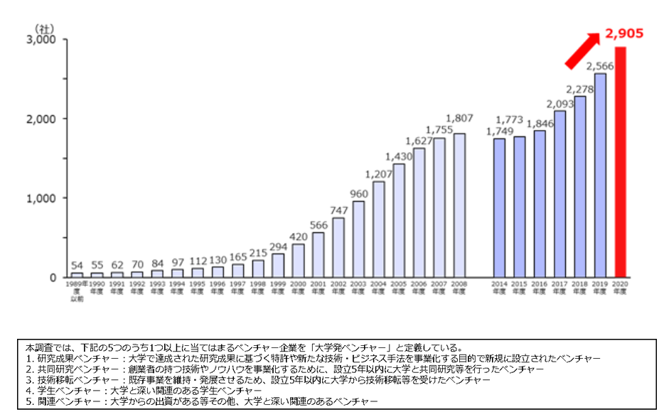 大学系ベンチャー企業