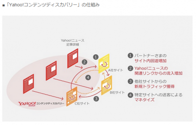 コンテンツディスカバリー