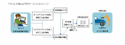 オイル交換web予約サービス