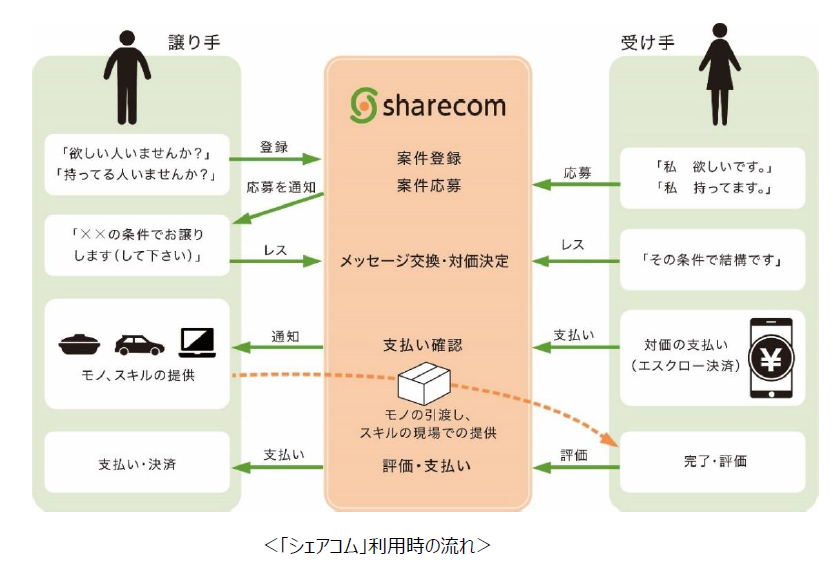 シェアコム