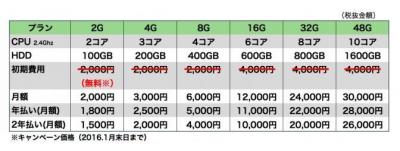 使えるクラウドVPS