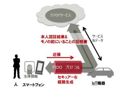 IoT認証