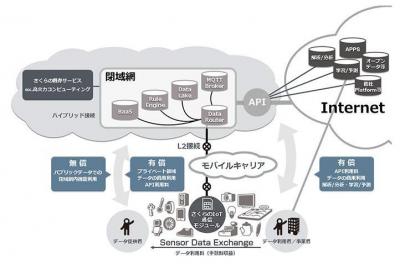 さくらのIoTPlatform