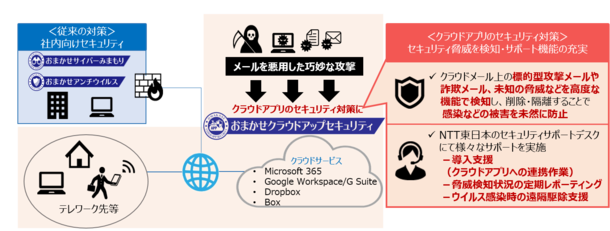 おまかせクラウドアップセキュリティ