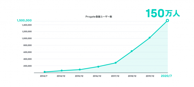 Progate