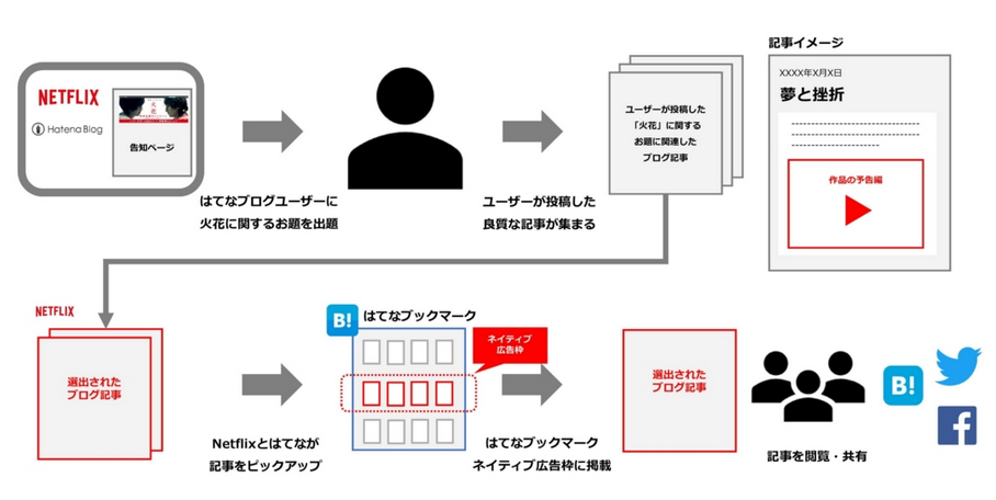 ユーザーコンテンツ活用型ネイティブ広告