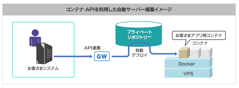 WebARENAVPSクラウド