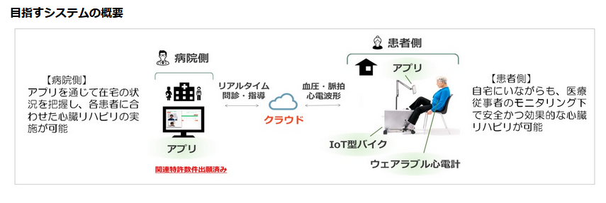 遠隔リハビリ