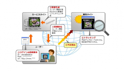 電子透かし