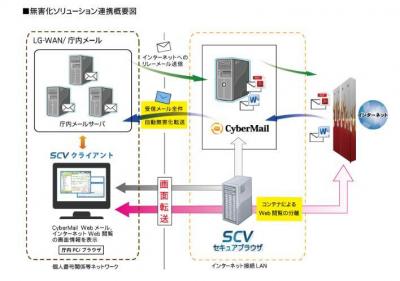 メールWeb無害化対策ソリューション