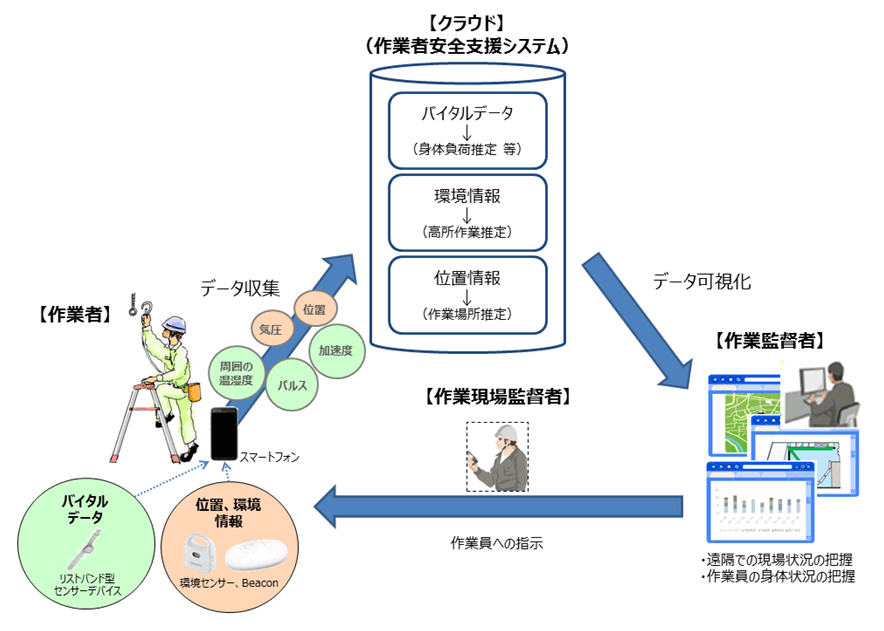 作業者安全支援サービス