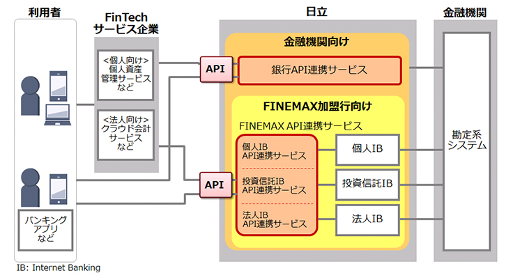 金融API連携サービス