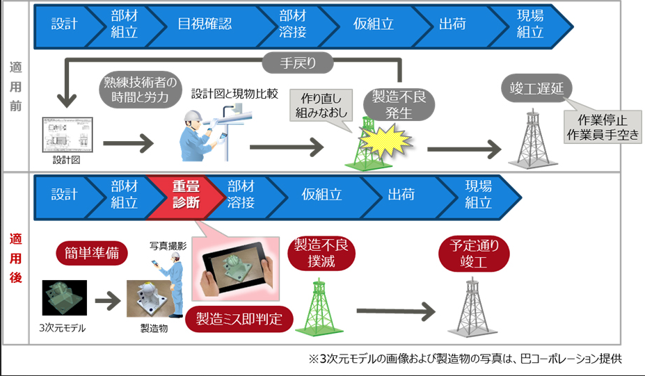 3D重畳設計製造物診断