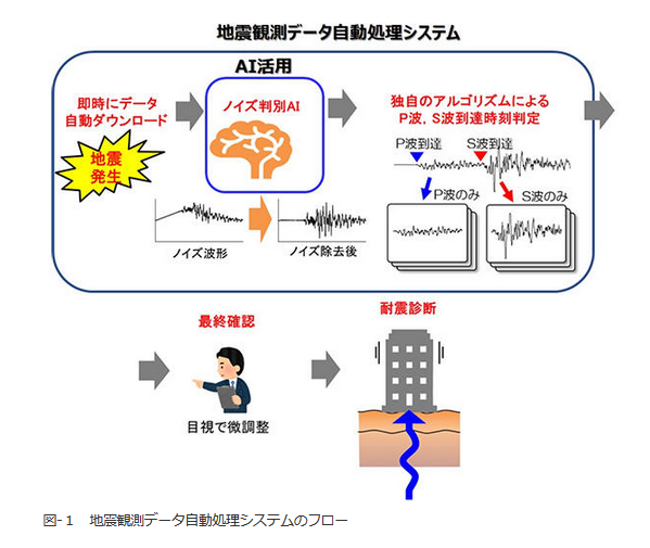 地震データ