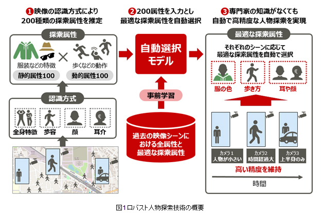 人物特定技術