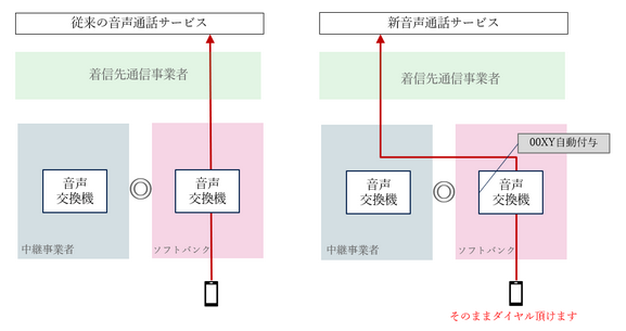 00XY番号