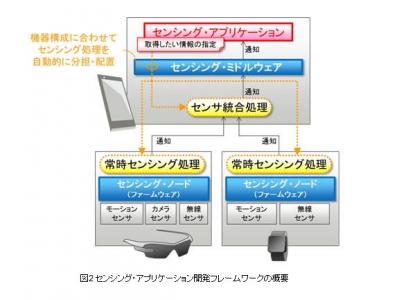 ウェアラブル