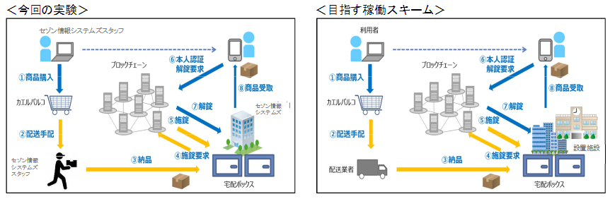 ブロックチェーン宅配ボックス