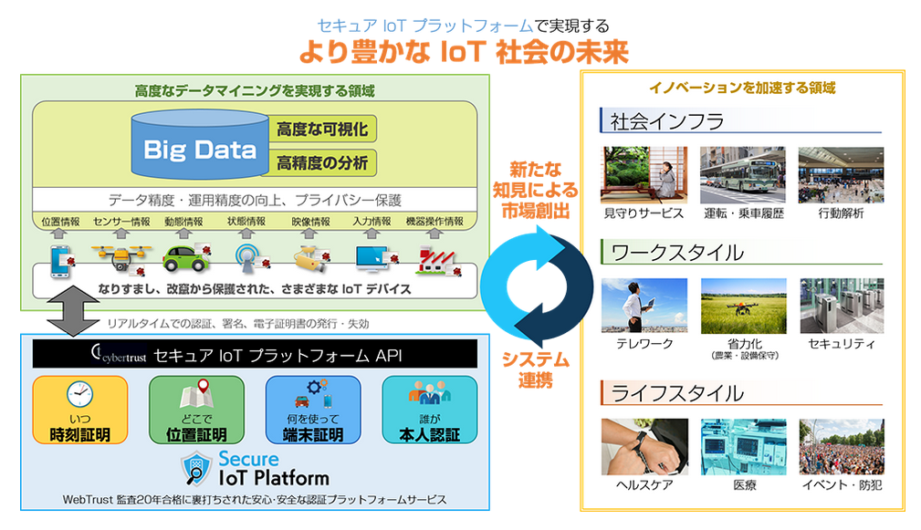 セキュアIoTプラットフォーム