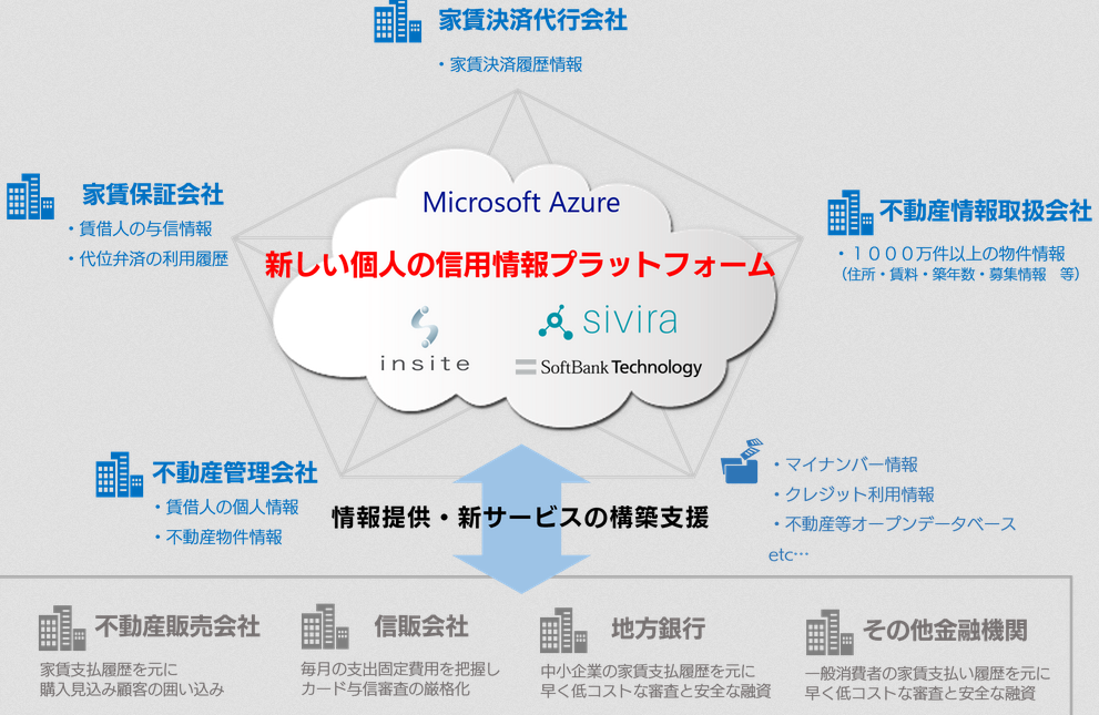 信用情報プラットフォーム