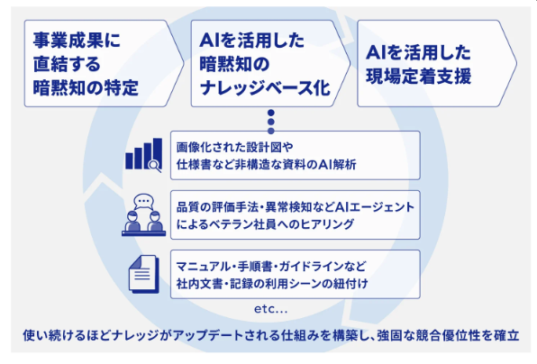 暗黙知ナレッジベース化AIソリューション