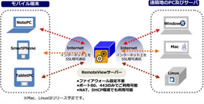 リモートビュー
