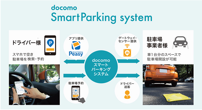 docomoスマートパーキングシステム