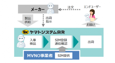 ヤマトシステム開発