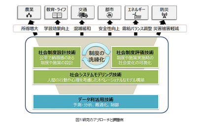 富士通ソーシャル数理共同研究部門