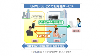 UNIVERGEどこでも内線サービス