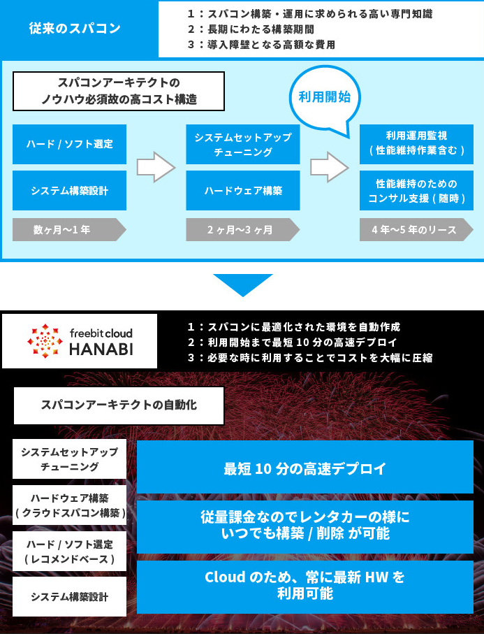 freebitcloudHANABI