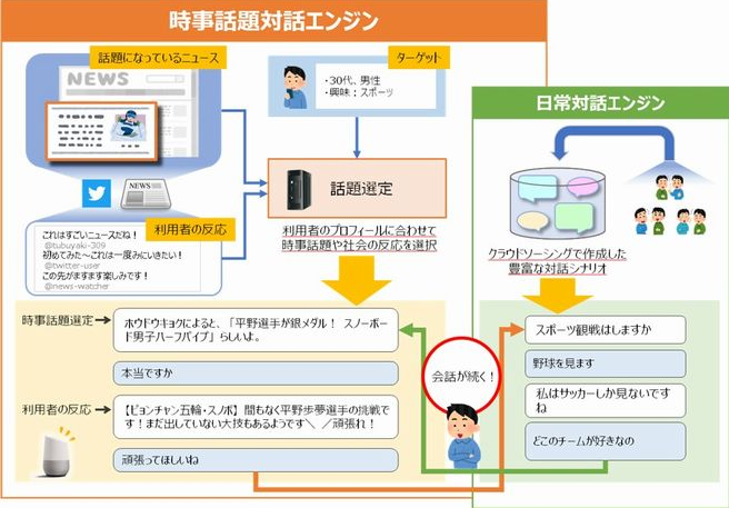 雑談対話型AI