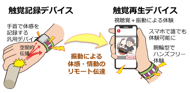 AIリモート技術開発