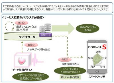 ココロの視える化サービス