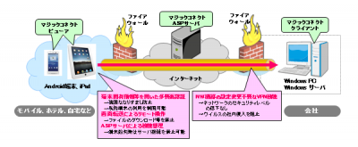 マジックコネクトモバイル