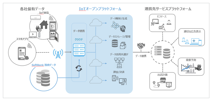 IoTオープンプラットフォーム