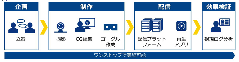 VR活用支援ソリューション