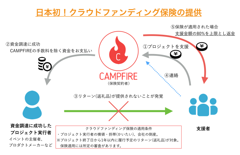 クラウドファンディング保険