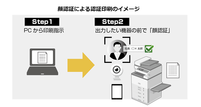顔認証印刷