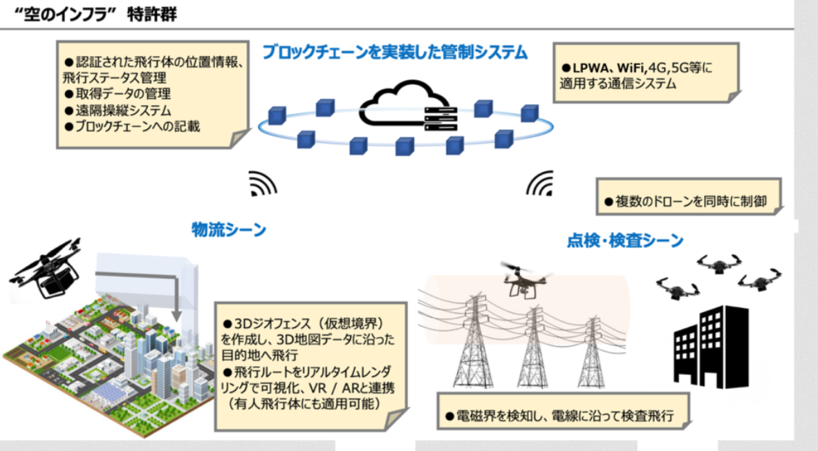 空のインフラ