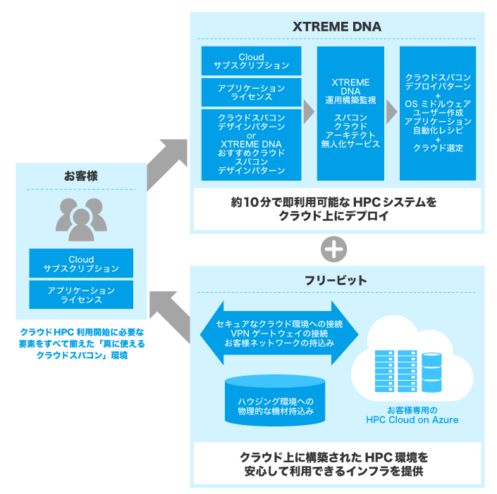 freebitcloudHANABI