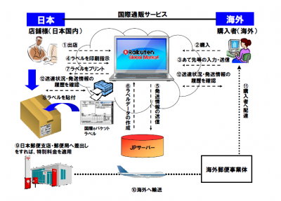 楽天市場