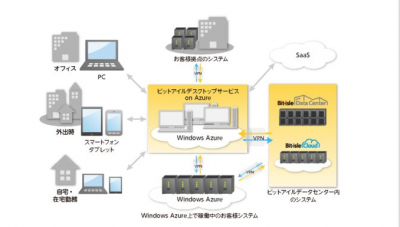ビットアイルデスクトップサービス