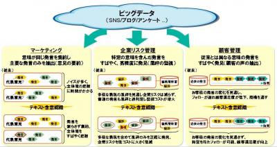 お客さまの声分析ソリューション