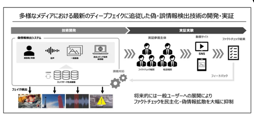 ディープフェイク対策ソリューション
