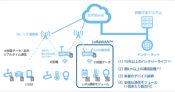 LoRaWAN