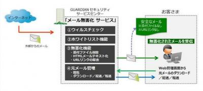 メール無害化サービス