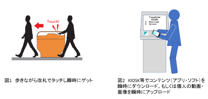 超高速近接無線通信