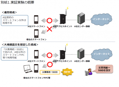 災害用統一SSID