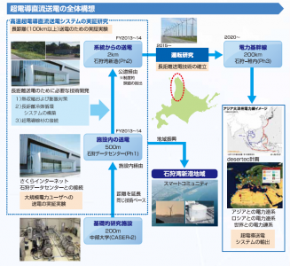超電導送電
